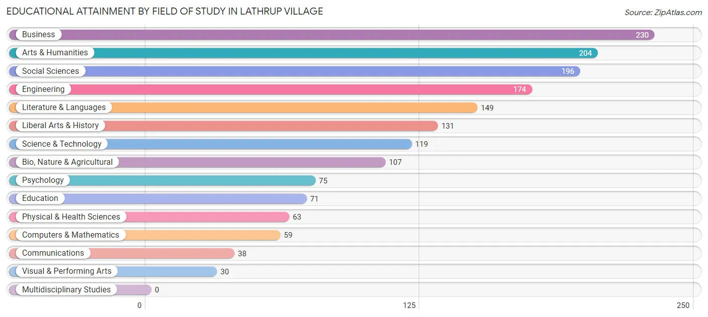 Educational Attainment by Field of Study in Lathrup Village