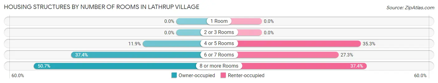 Housing Structures by Number of Rooms in Lathrup Village