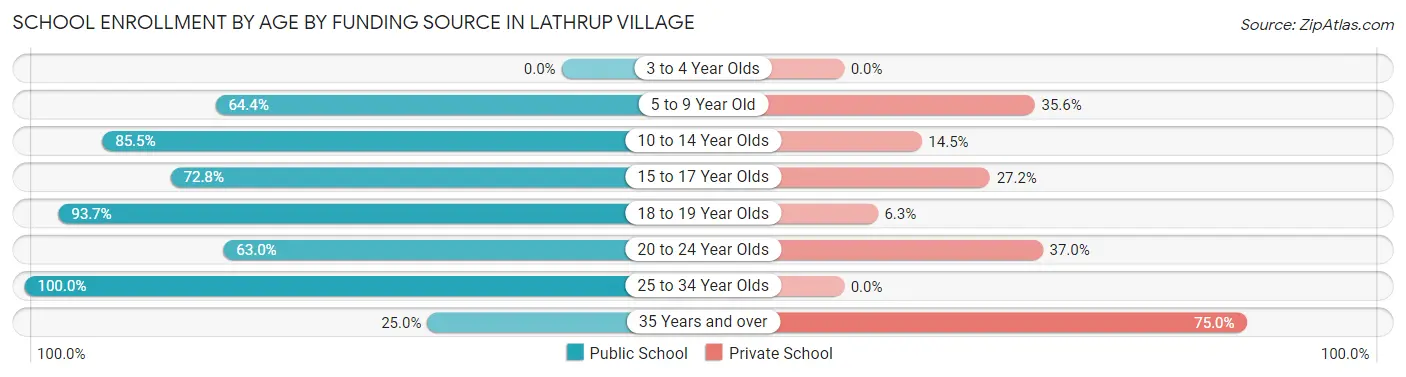 School Enrollment by Age by Funding Source in Lathrup Village