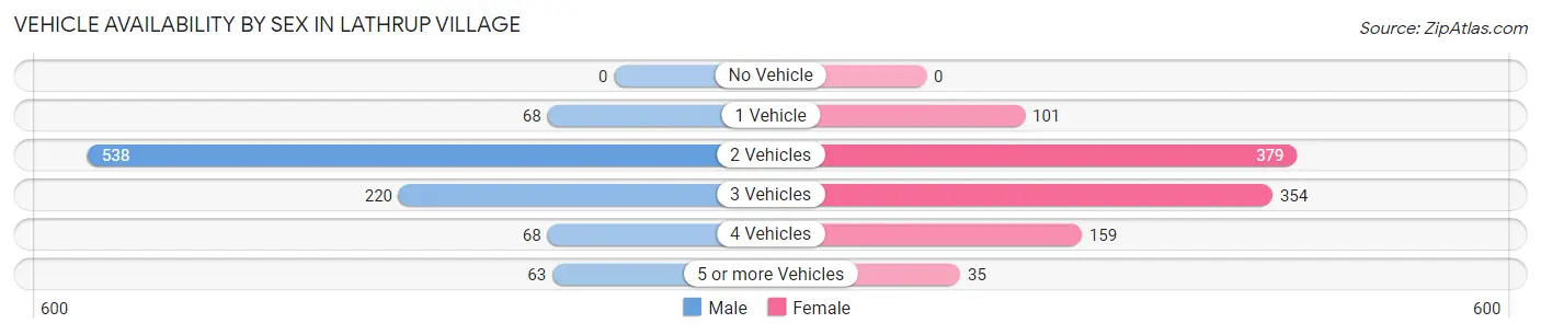 Vehicle Availability by Sex in Lathrup Village