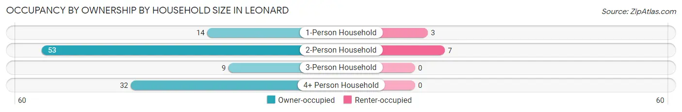 Occupancy by Ownership by Household Size in Leonard