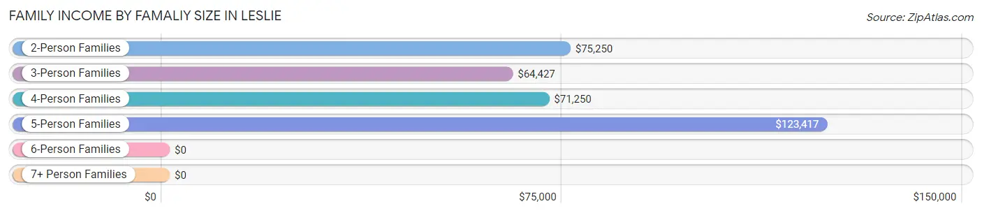 Family Income by Famaliy Size in Leslie