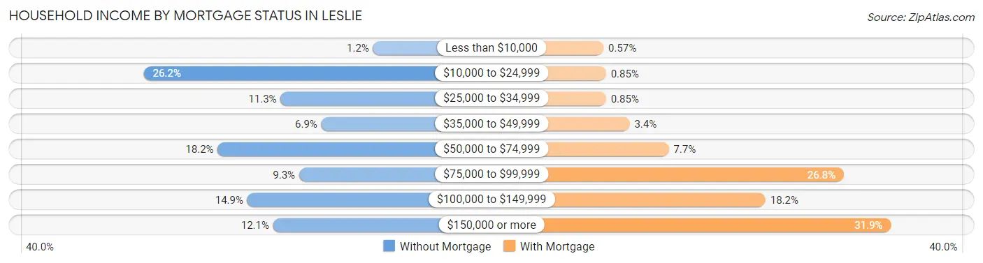 Household Income by Mortgage Status in Leslie