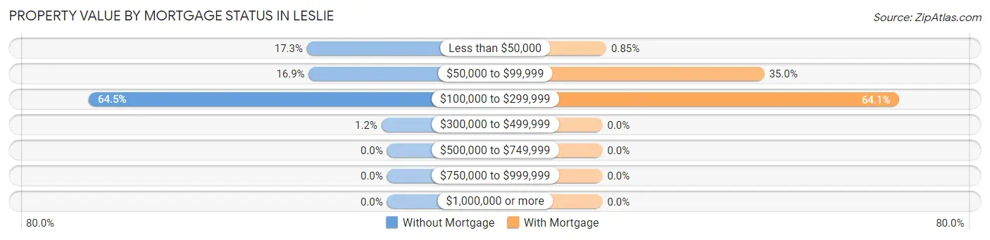 Property Value by Mortgage Status in Leslie