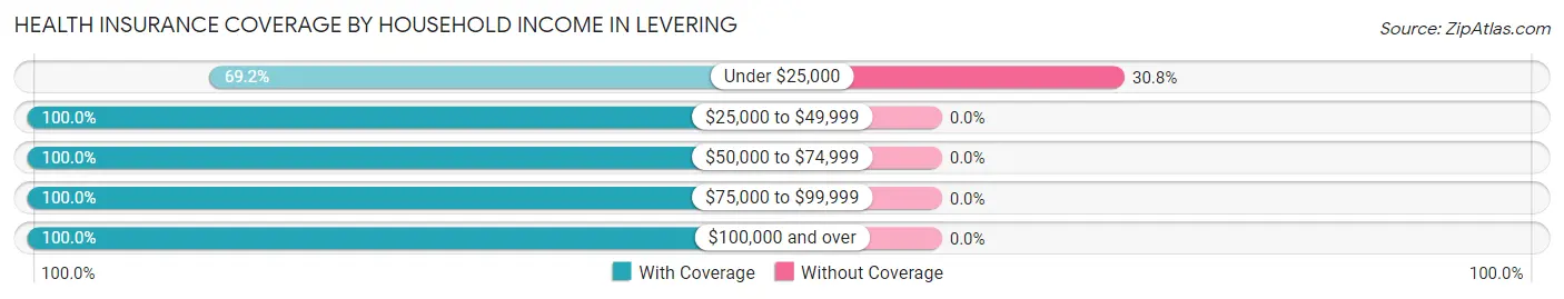 Health Insurance Coverage by Household Income in Levering