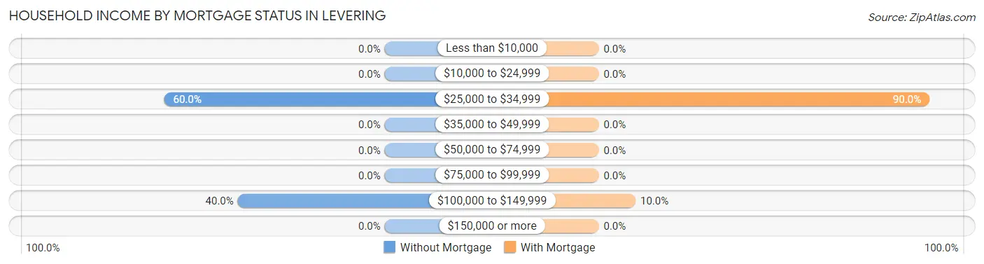 Household Income by Mortgage Status in Levering
