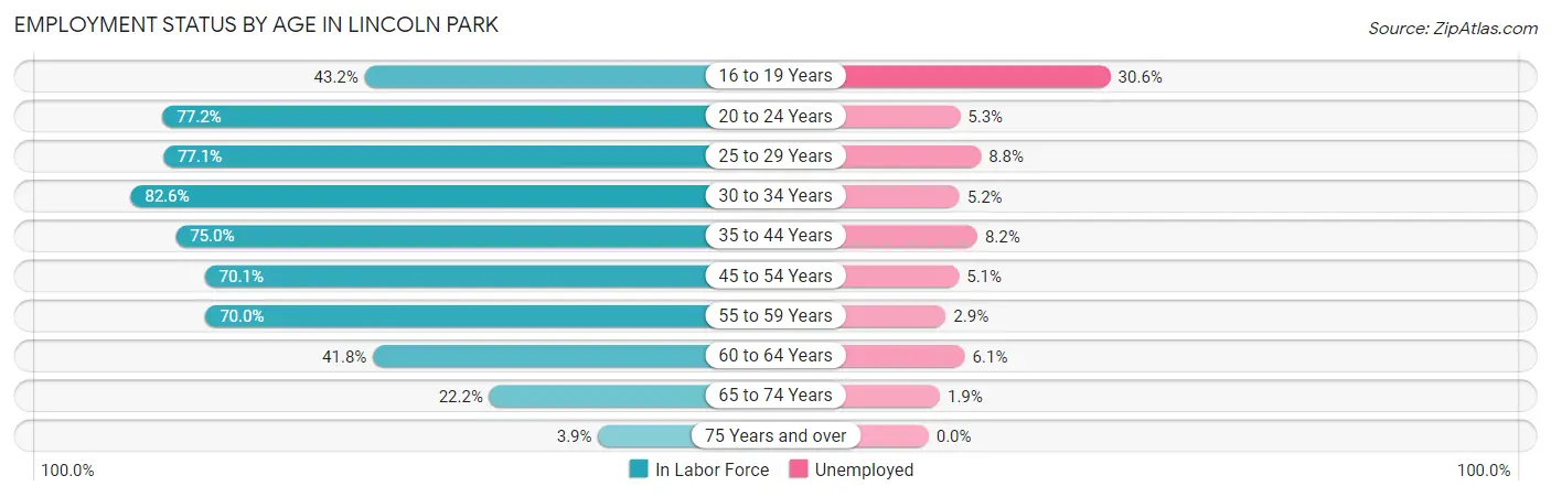 Employment Status by Age in Lincoln Park
