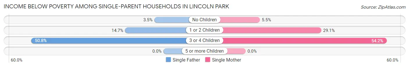 Income Below Poverty Among Single-Parent Households in Lincoln Park