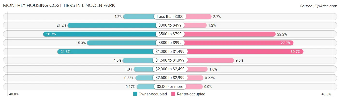 Monthly Housing Cost Tiers in Lincoln Park