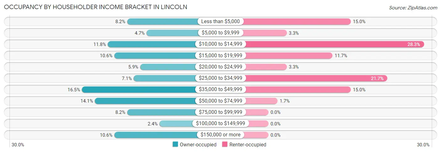 Occupancy by Householder Income Bracket in Lincoln