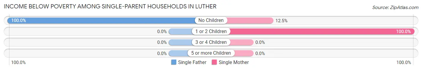 Income Below Poverty Among Single-Parent Households in Luther