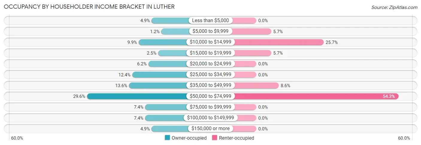 Occupancy by Householder Income Bracket in Luther