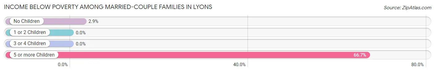 Income Below Poverty Among Married-Couple Families in Lyons