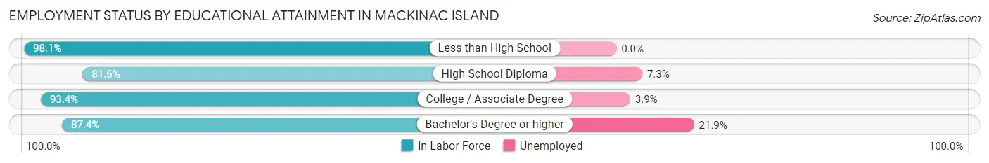 Employment Status by Educational Attainment in Mackinac Island