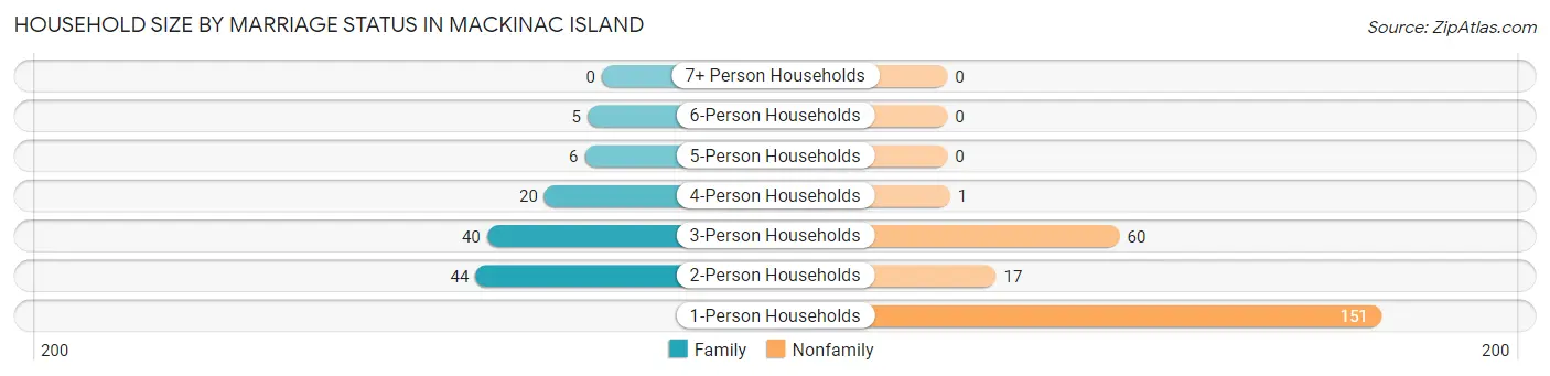Household Size by Marriage Status in Mackinac Island