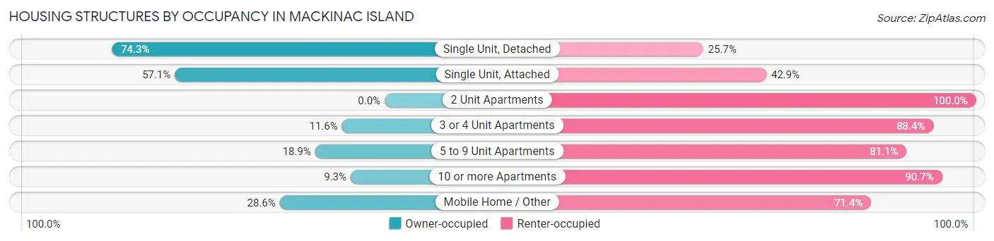 Housing Structures by Occupancy in Mackinac Island