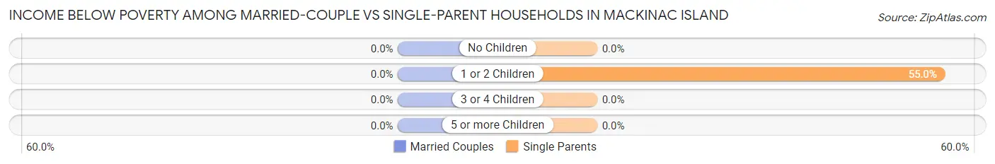 Income Below Poverty Among Married-Couple vs Single-Parent Households in Mackinac Island
