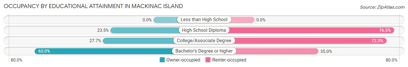 Occupancy by Educational Attainment in Mackinac Island