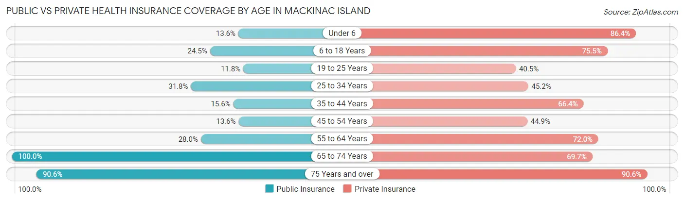 Public vs Private Health Insurance Coverage by Age in Mackinac Island