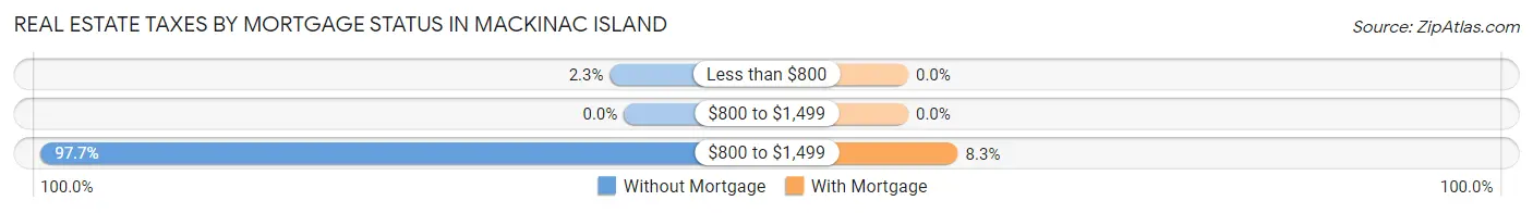 Real Estate Taxes by Mortgage Status in Mackinac Island