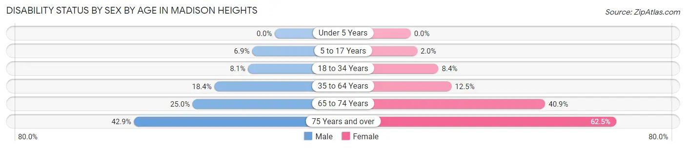 Disability Status by Sex by Age in Madison Heights