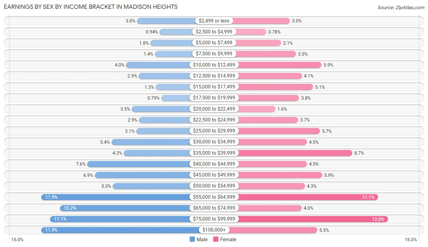 Earnings by Sex by Income Bracket in Madison Heights