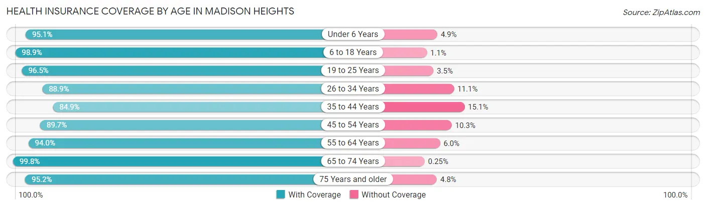 Health Insurance Coverage by Age in Madison Heights