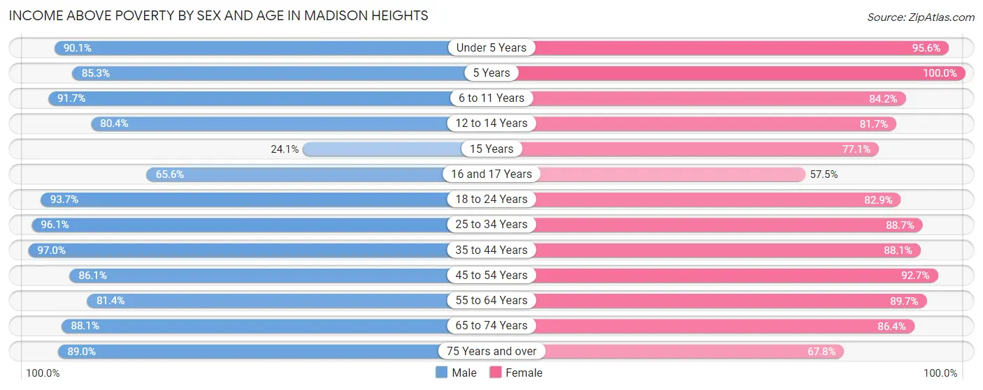 Income Above Poverty by Sex and Age in Madison Heights