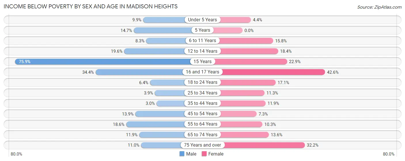 Income Below Poverty by Sex and Age in Madison Heights