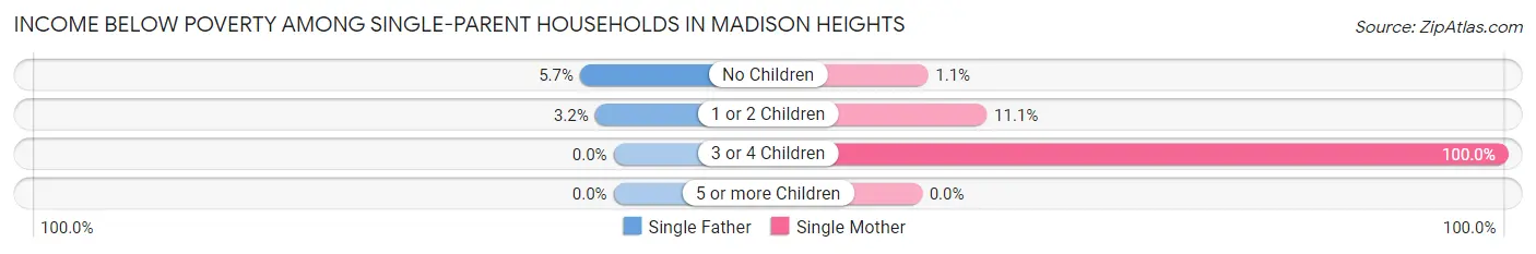 Income Below Poverty Among Single-Parent Households in Madison Heights