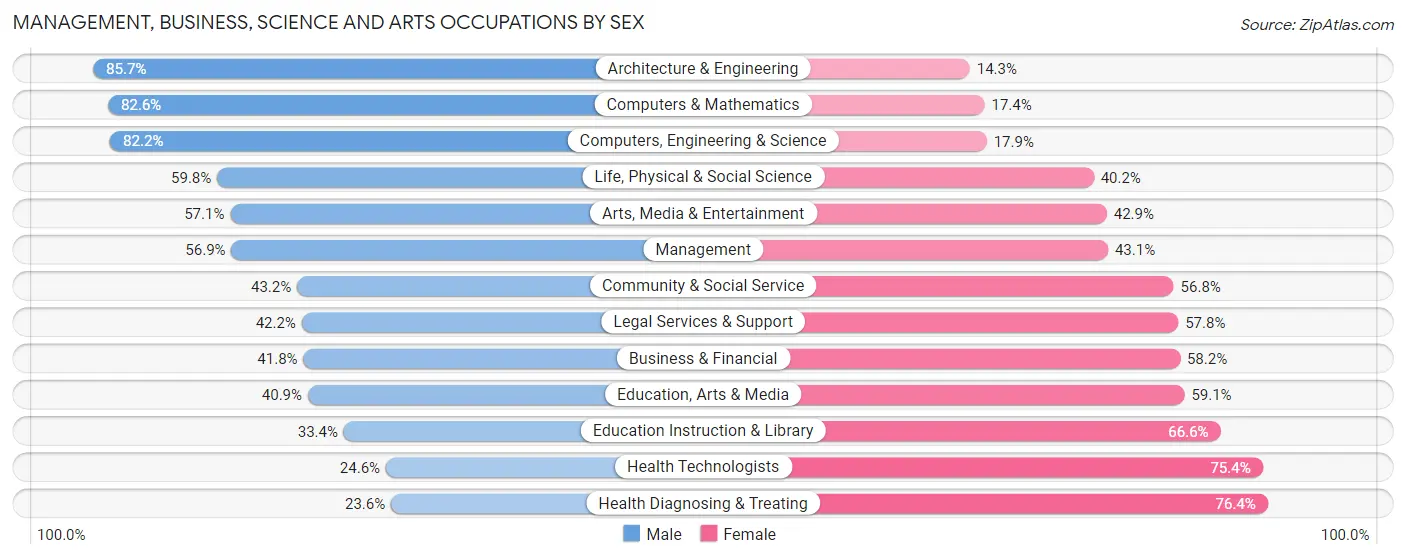 Management, Business, Science and Arts Occupations by Sex in Madison Heights