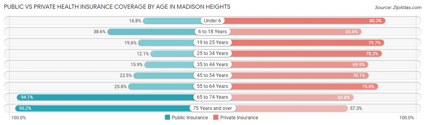 Public vs Private Health Insurance Coverage by Age in Madison Heights
