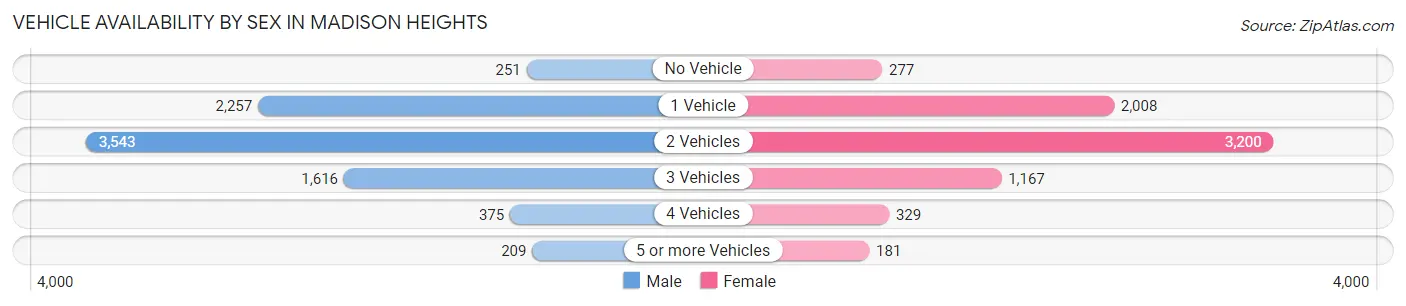 Vehicle Availability by Sex in Madison Heights