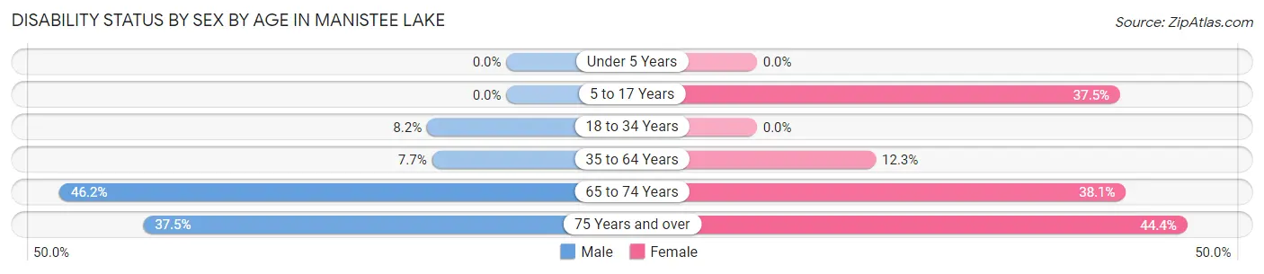 Disability Status by Sex by Age in Manistee Lake