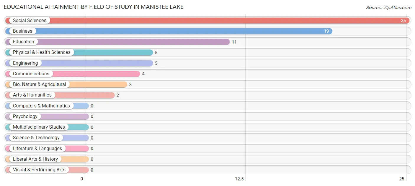 Educational Attainment by Field of Study in Manistee Lake