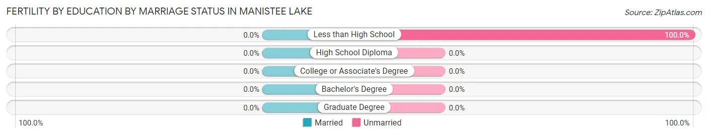 Female Fertility by Education by Marriage Status in Manistee Lake