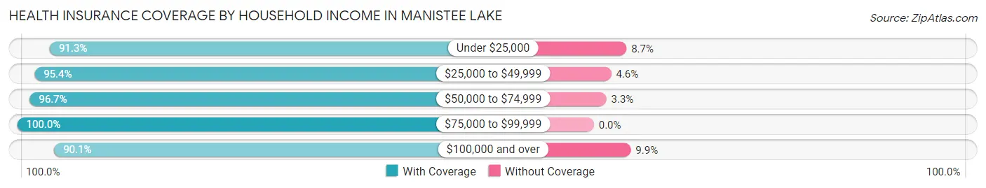 Health Insurance Coverage by Household Income in Manistee Lake
