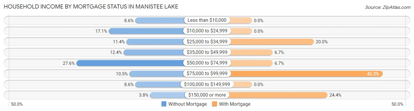 Household Income by Mortgage Status in Manistee Lake