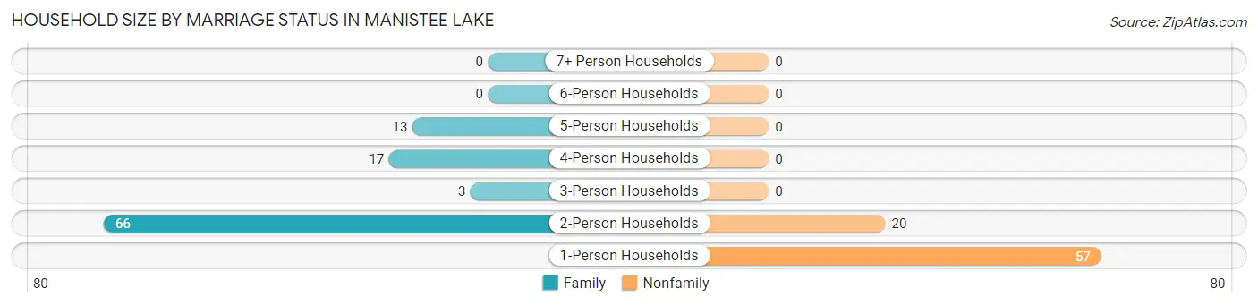Household Size by Marriage Status in Manistee Lake