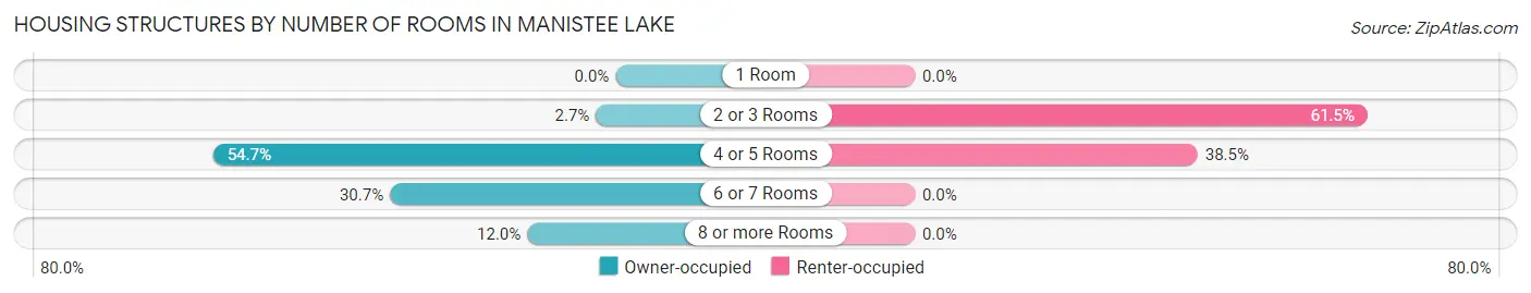 Housing Structures by Number of Rooms in Manistee Lake