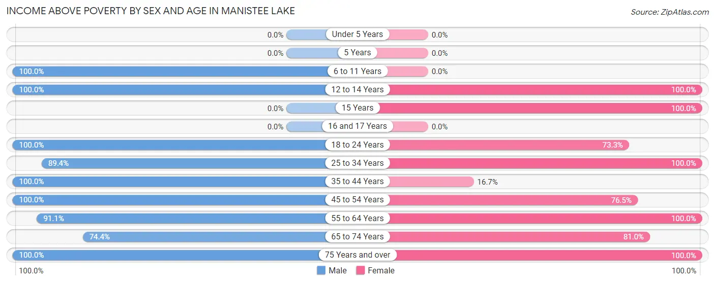 Income Above Poverty by Sex and Age in Manistee Lake