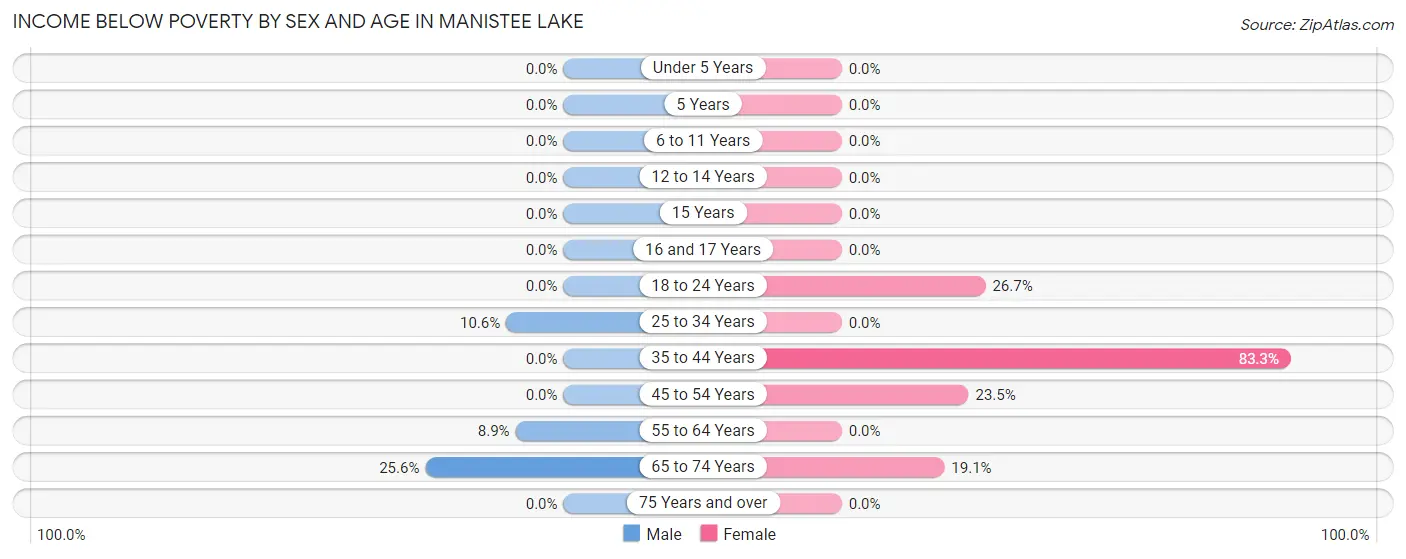 Income Below Poverty by Sex and Age in Manistee Lake