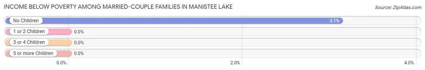 Income Below Poverty Among Married-Couple Families in Manistee Lake