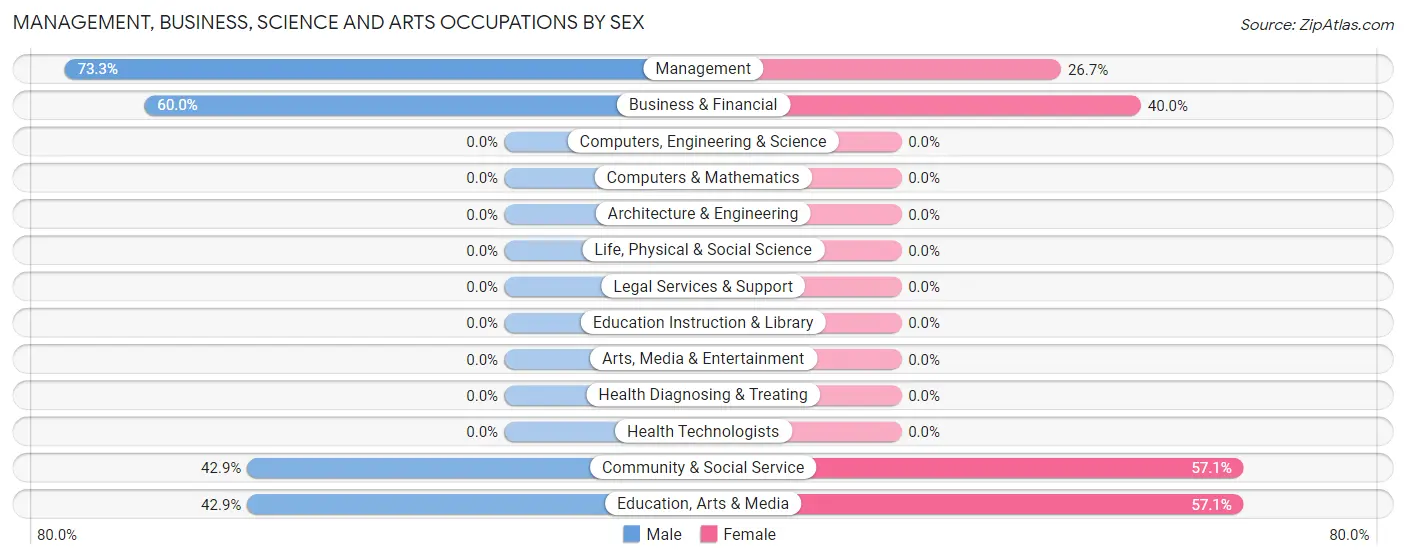 Management, Business, Science and Arts Occupations by Sex in Manistee Lake