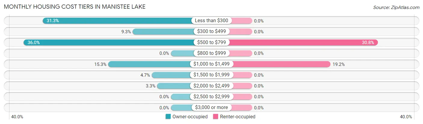Monthly Housing Cost Tiers in Manistee Lake