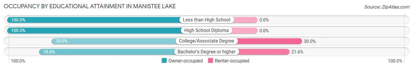 Occupancy by Educational Attainment in Manistee Lake
