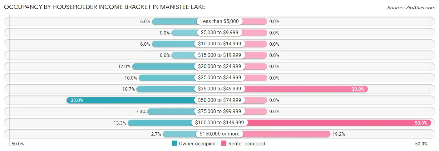 Occupancy by Householder Income Bracket in Manistee Lake