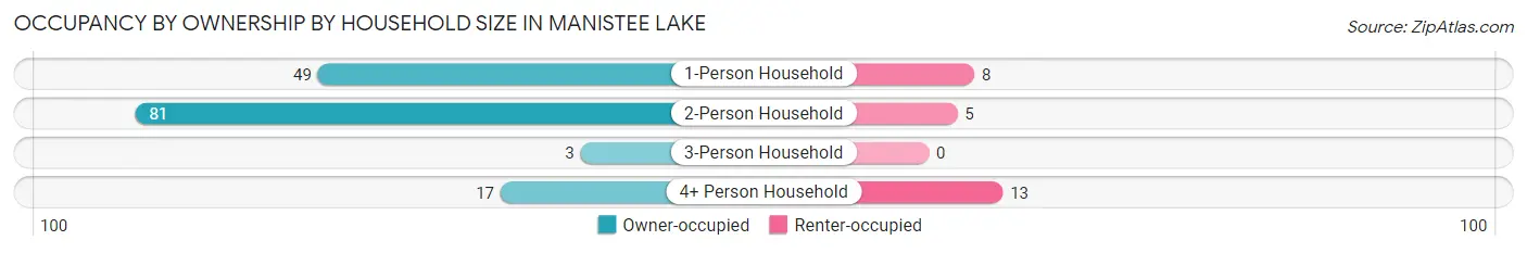Occupancy by Ownership by Household Size in Manistee Lake