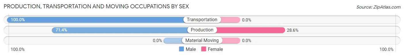 Production, Transportation and Moving Occupations by Sex in Manistee Lake
