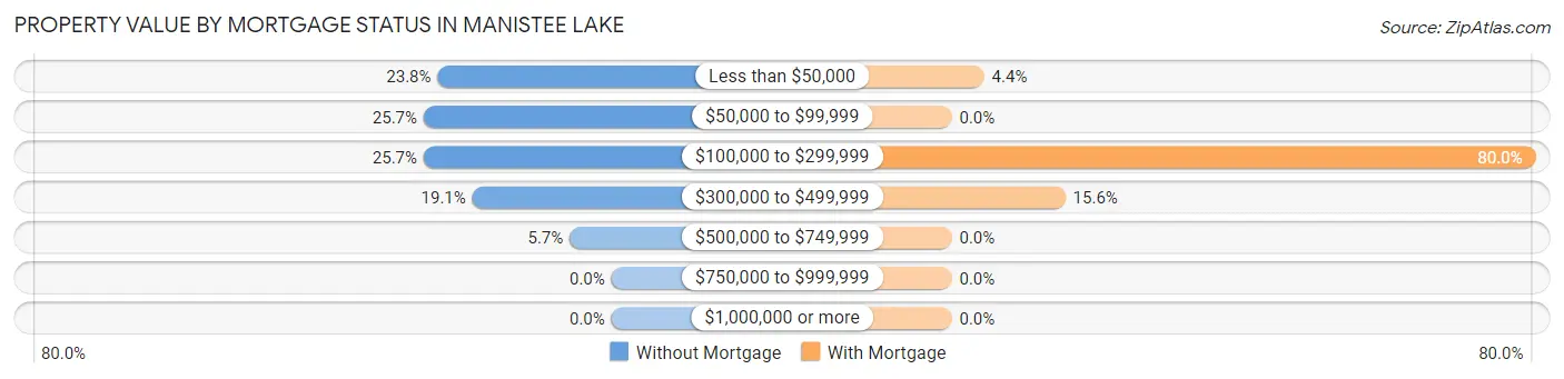 Property Value by Mortgage Status in Manistee Lake